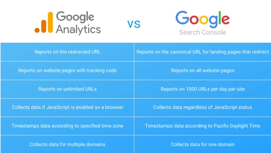 Google Analytics and Google Search Console