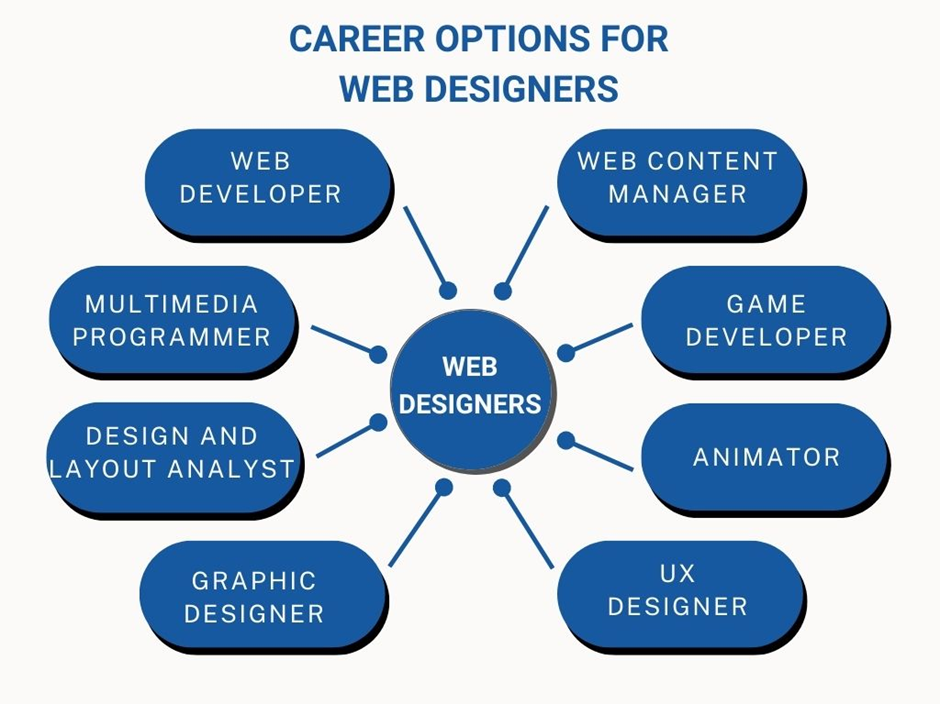 career as web designer